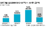 삼성바이오로직스,수주,계약,올해,지난해,규모,매출,제약사