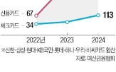 카드사,카드,지난해,희망퇴직,수수료율