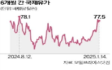 유가,러시아,국제,제재,미국,개선,작년