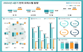 오피스텔,서울,전세가격,하락폭,전국,상승