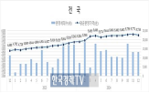 3.3,아파트,분양가