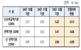 코픽스,기준,하락