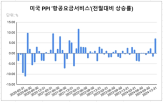 항공료,발표,가격지수