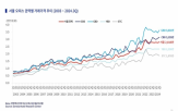 공급,올해,시장,서울,오피스,신규,물류센터