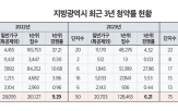 경쟁률,1순위,지난해,광역시,지방