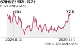 유가,러시아,국제,제재,미국,개선,작년