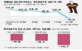 취업자,작년,증가,고용,감소