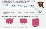 취업자,작년,증가,고용