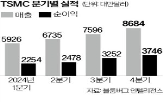 공정,지난해,최대,반도체,실적