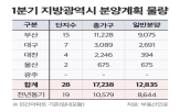 분양,청약,경쟁률,대구,광역시