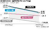 설비투자,올해,지난해,설비투자가,기업,투자,국내