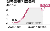 금리,환율,인하,경기,총재,기준금리,금통위원,동결,설명,영향