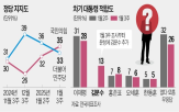 민주당,지지율,민의힘,포인트,조사,중도,대표,보수