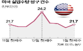 실업수당,청구,미국,건수