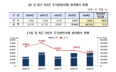 전년,대비,주식관련사채