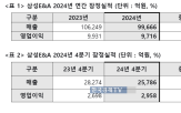 삼성,영업이익,연간