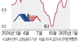 금리,모기지,미국,주택,국채