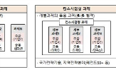 과제,컨소시엄,지원,사업,1단계,2단계