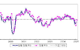 기준치,전망,제조업,전월,업황