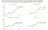 가격,상승,식품,계란,소비자,미국,대비,식료품,전월,부담