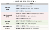 바이오,분야,기술,데이터,선정,분석