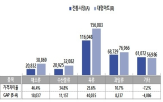 전통시장,품목,대형마트,가격