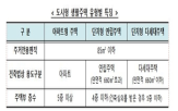 면적,아파트,완화,이상