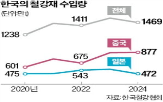 철강재,국내,수입,열연강판,중국,중국산,반덤핑