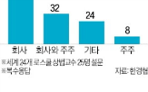 주주,이사,대상,회사,충실의무,상법,교수