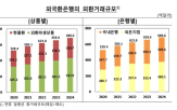 외환,최대,수출입,외환거래