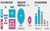 상품,판매,보험사,규제,비중,대출,완화,방카슈랑스,우대금리