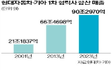 협력사,기아,매출,현대차,증가