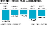 소프트웨어,주가,실적,미국