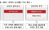 서비스,다크패턴,이용자,유도,구독,분야