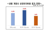 기업,상장,평균,상법,한경협,개정,증가