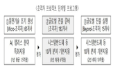 격차,스타트업,프로그램,자금,공모,트랙