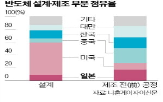 설계,지원,일본,반도체,제조