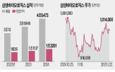 매출,수주,삼성바이오,규모,확대,세계,생산능력,완공,제약사,경쟁력