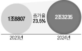 클라우드,서비스,매출,증가