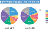 비중,투자,퇴직연금,계좌