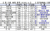 달러,수출액,수출,중소기업,증가,품목,작년