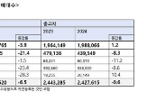 판매,신차,감소,수요,증가,모델,전기차