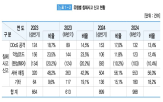 대비,증가,전년,사이버,침해사고,KISA