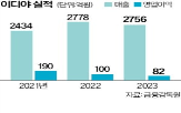 이디야커피,커피,해외,라오스,사업,말레이시아