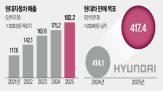 현대차,영업이익,제네시스,지난해,전년,작년,판매보증충당금