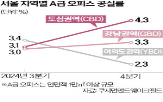 공실률,서울,본사,이전,사옥,임차