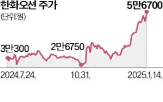 사업,수주,매출,한화오션,지난해