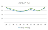 관리비,아파트,지난해,작년,상승,월평균