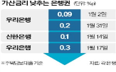 포인트,금리,가산금리,대출,은행