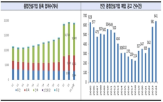 지난해,감소,전년,건설,취업자,폐업